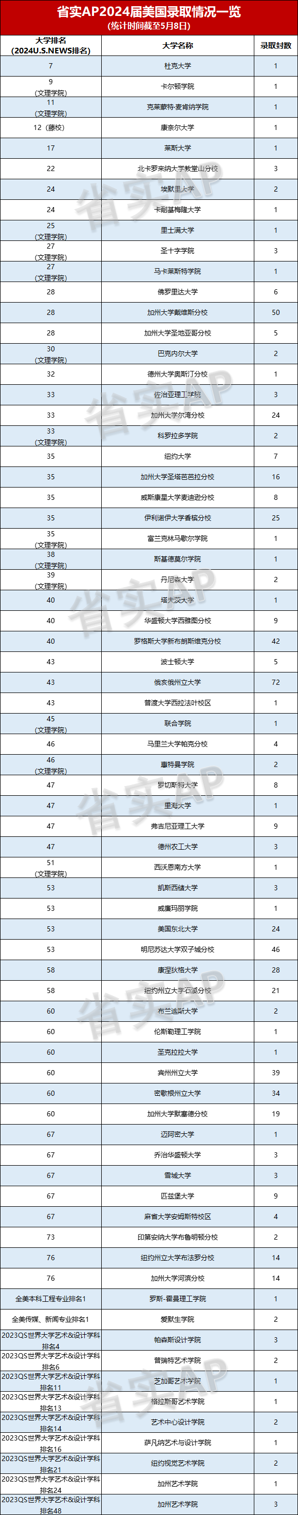 星辉平台-2024年省实AP升学成果发布！计算机霸榜，700分以上前30！