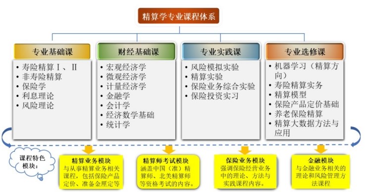 星辉平台-星辰大海，保险可期：山东财经大学保险学院专业介绍