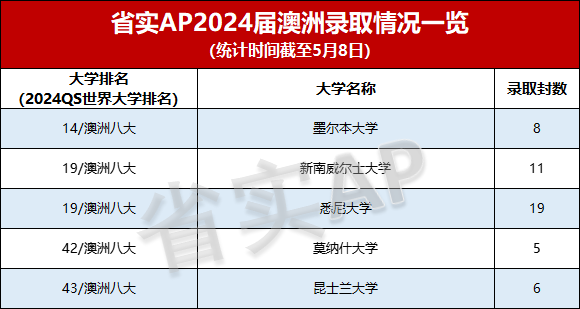 星辉平台-2024年省实AP升学成果发布！计算机霸榜，700分以上前30！