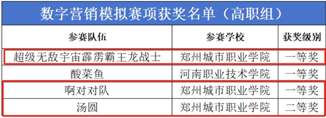 星辉平台-郑州城市职业学院：“学创杯”全国大学生大赛全省第一！