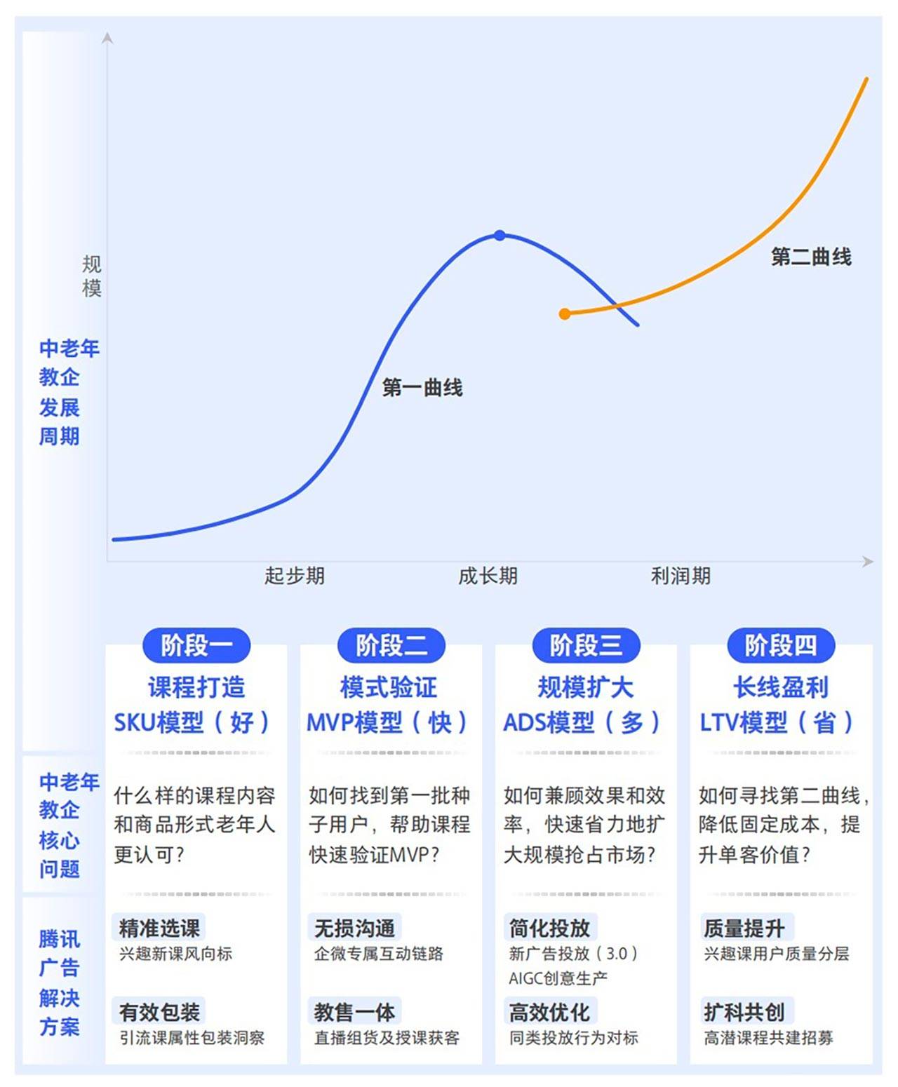 星辉平台-腾讯广告发布《2024中老年“教育+”增长蓝皮书》