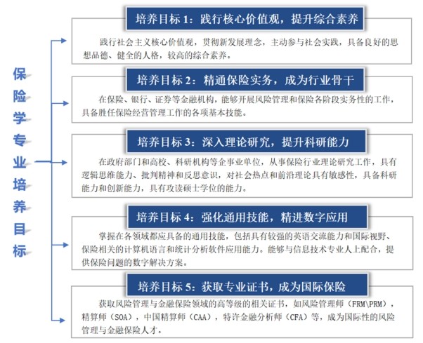 星辉平台-星辰大海，保险可期：山东财经大学保险学院专业介绍