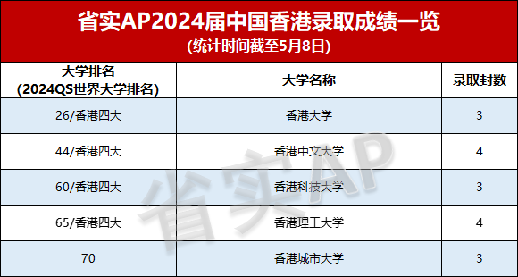 星辉平台-2024年省实AP升学成果发布！计算机霸榜，700分以上前30！