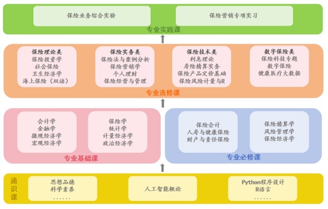 星辉平台-星辰大海，保险可期：山东财经大学保险学院专业介绍