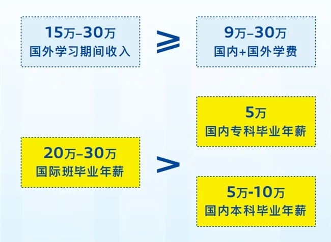 星辉平台-读中职更容易出国留学，毕业起薪20w，真有这样的好事？