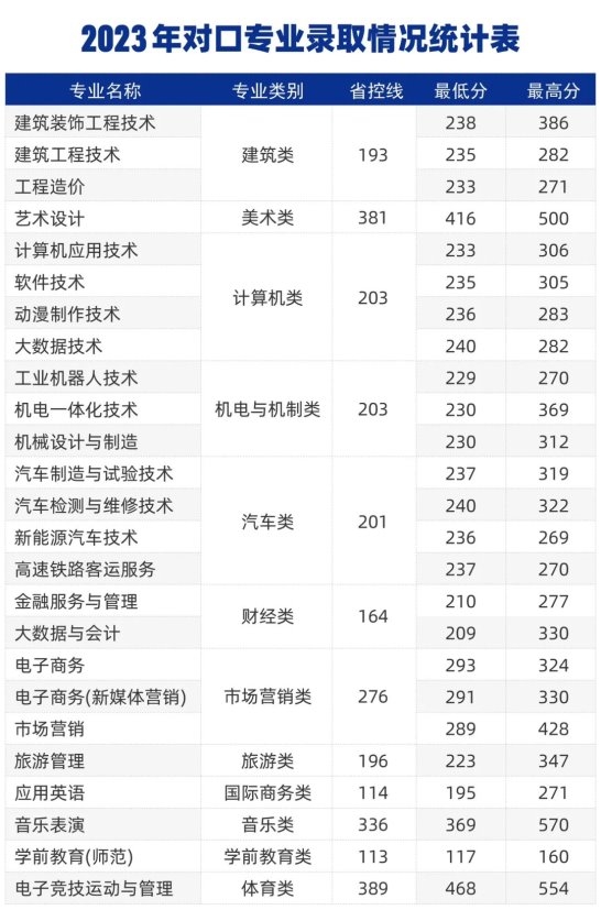 星辉平台-郑州城市职业学院2024年招生计划及历年分数线公布！